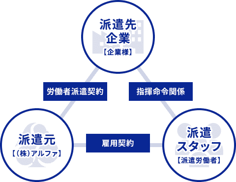 人材派遣の仕組み